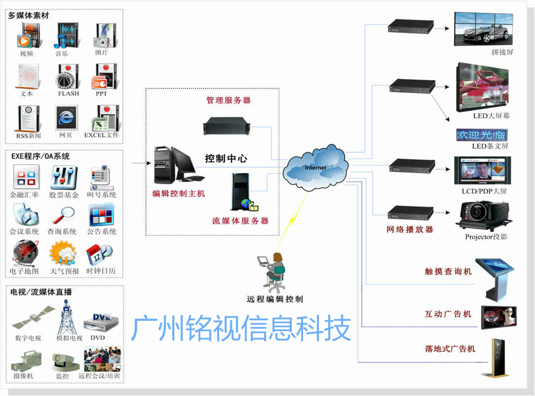 購(gòu)物中心多媒體信息發(fā)布系統(tǒng)方案使用說明